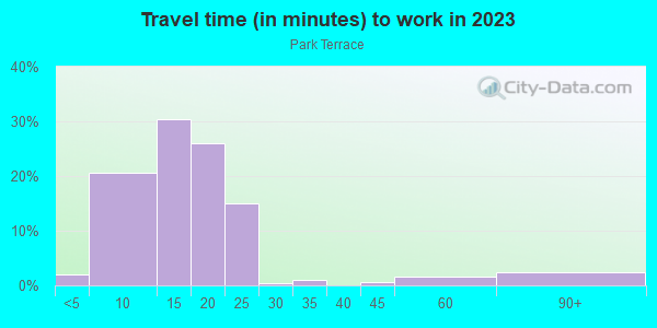 Commute time to work in Park Terrace in Grand Junction neighborhood in CO