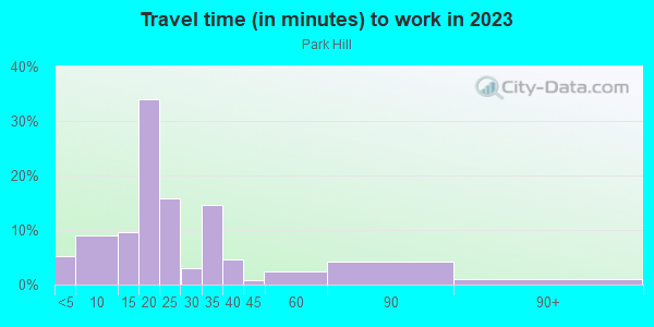 Commute time to work in Park Hill in Grand Junction neighborhood in CO