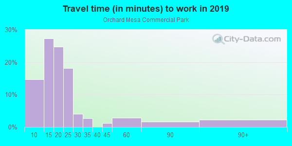 Commute time to work in Orchard Mesa Commercial Park in Grand Junction neighborhood in CO