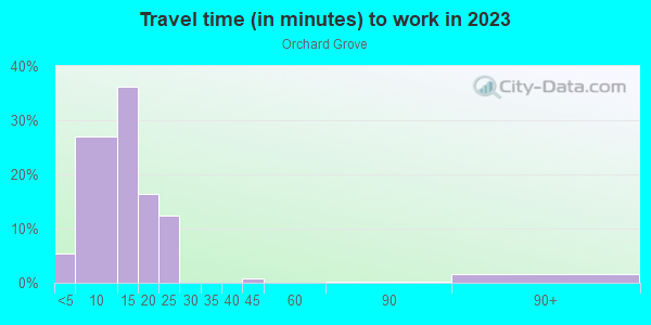 Commute time to work in Orchard Grove in Grand Junction neighborhood in CO