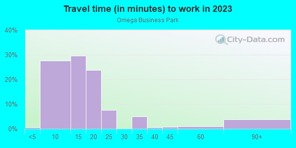 Commute time to work in Omega Business Park in Grand Junction neighborhood in CO
