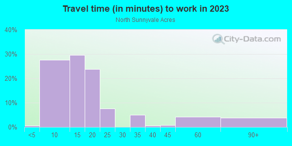 Commute time to work in North Sunnyvale Acres in Grand Junction neighborhood in CO