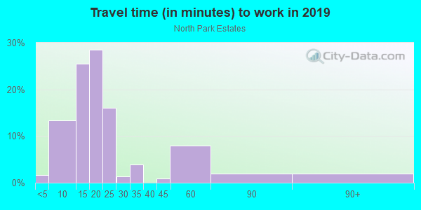 Commute time to work in North Park Estates in Grand Junction neighborhood in CO