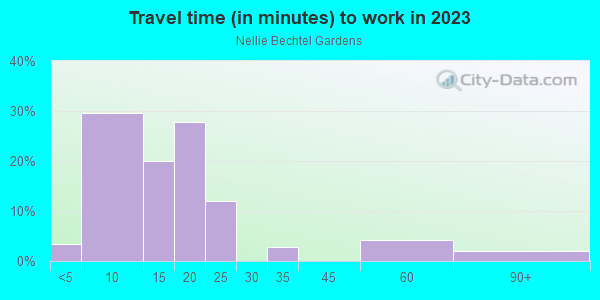 Commute time to work in Nellie Bechtel Gardens in Grand Junction neighborhood in CO