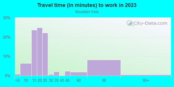 Commute time to work in Mountain Vista in Grand Junction neighborhood in CO