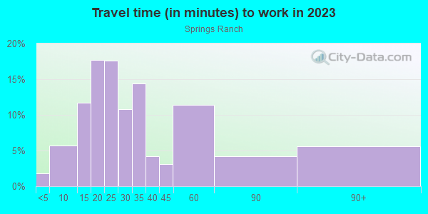 Commute time to work in Springs Ranch in Colorado Springs neighborhood in CO
