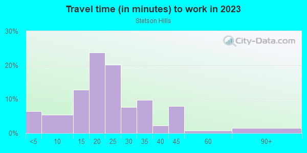 Commute time to work in Stetson Hills in Colorado Springs neighborhood in CO