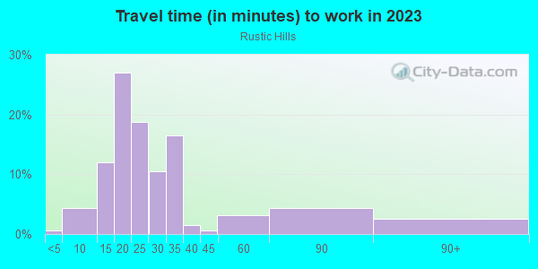 Commute time to work in Rustic Hills in Colorado Springs neighborhood in CO