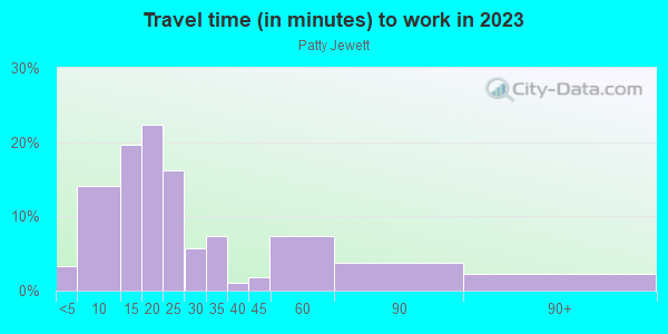 Commute time to work in Patty Jewett in Colorado Springs neighborhood in CO