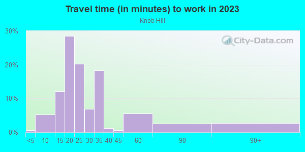 Commute time to work in Knob Hill in Colorado Springs neighborhood in CO