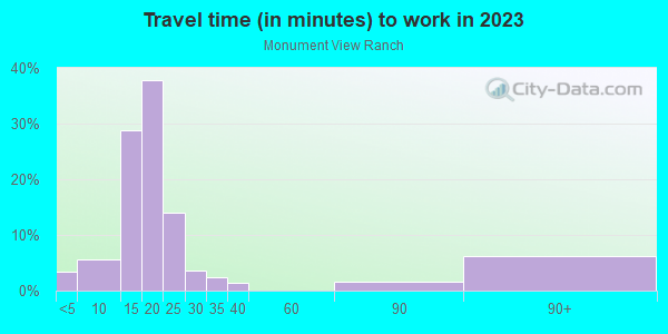 Commute time to work in Monument View Ranch in Grand Junction neighborhood in CO