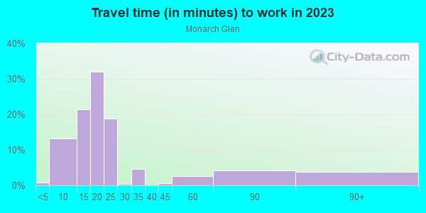 Commute time to work in Monarch Glen in Grand Junction neighborhood in CO