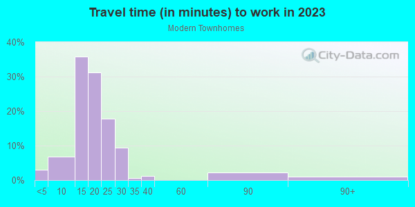 Commute time to work in Modern Townhomes in Grand Junction neighborhood in CO