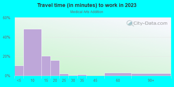 Commute time to work in Medical Arts Addition in Grand Junction neighborhood in CO