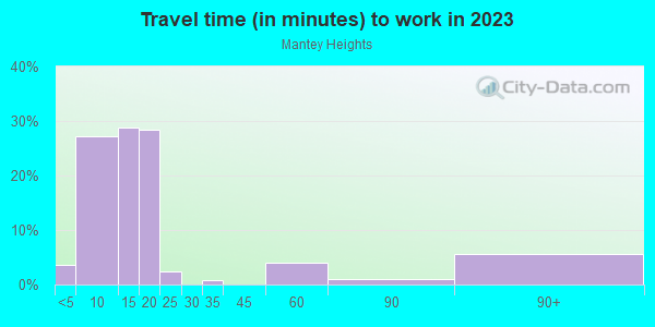 Commute time to work in Mantey Heights in Grand Junction neighborhood in CO