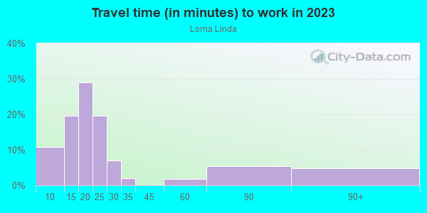 Commute time to work in Loma Linda in Grand Junction neighborhood in CO