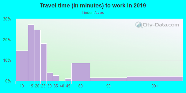 Commute time to work in Linden Acres in Grand Junction neighborhood in CO