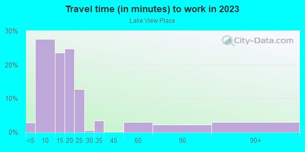 Commute time to work in Lake View Place in Grand Junction neighborhood in CO