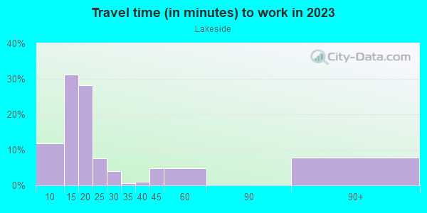 Commute time to work in Lakeside in Grand Junction neighborhood in CO