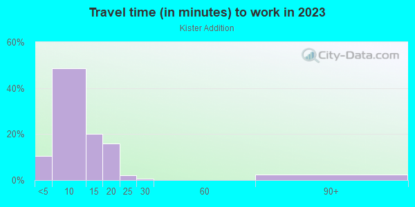 Commute time to work in Kister Addition in Grand Junction neighborhood in CO