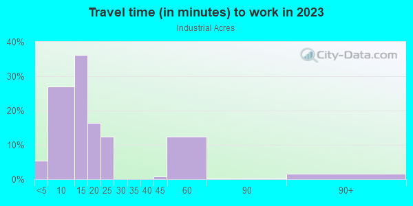 Commute time to work in Industrial Acres in Grand Junction neighborhood in CO