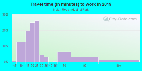 Commute time to work in Indian Road Industrial Park in Grand Junction neighborhood in CO