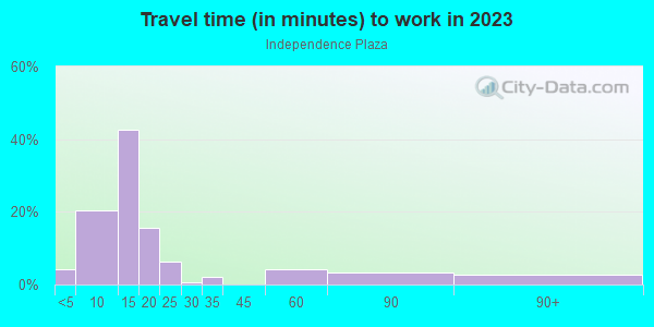 Commute time to work in Independence Plaza in Grand Junction neighborhood in CO