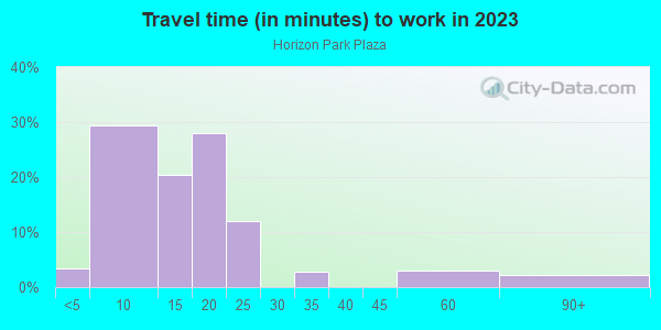 Commute time to work in Horizon Park Plaza in Grand Junction neighborhood in CO