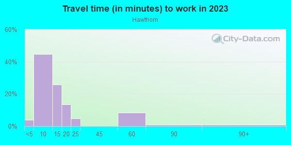 Commute time to work in Hawthorn in Grand Junction neighborhood in CO