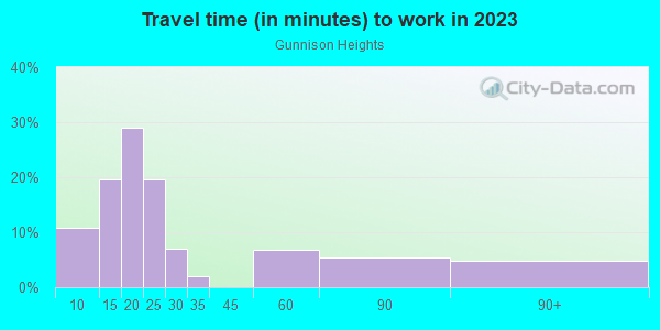 Commute time to work in Gunnison Heights in Grand Junction neighborhood in CO