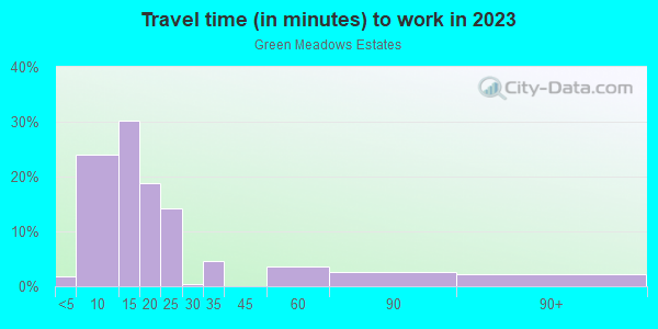 Commute time to work in Green Meadows Estates in Grand Junction neighborhood in CO