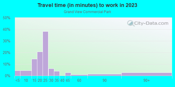 Commute time to work in Grand View Commercial Park in Grand Junction neighborhood in CO