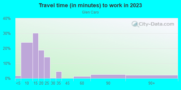 Commute time to work in Glen Caro in Grand Junction neighborhood in CO
