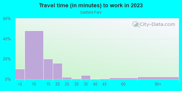 Commute time to work in Garfield Park in Grand Junction neighborhood in CO