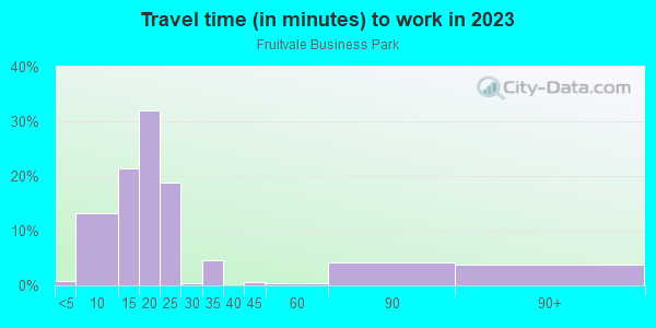 Commute time to work in Fruitvale Business Park in Grand Junction neighborhood in CO