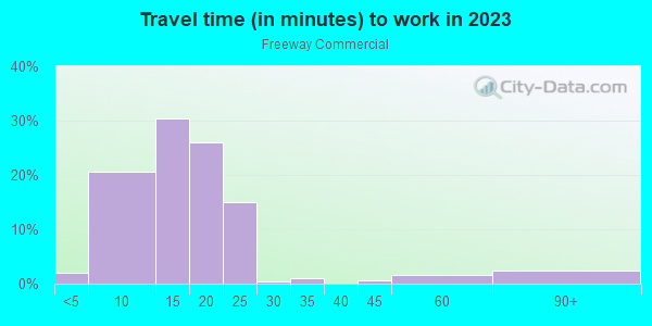 Commute time to work in Freeway Commercial in Grand Junction neighborhood in CO