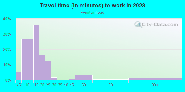 Commute time to work in Fountainhead in Grand Junction neighborhood in CO