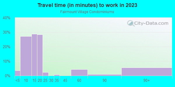Commute time to work in Fairmount Village Condominiums in Grand Junction neighborhood in CO