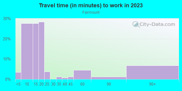 Commute time to work in Fairmount in Grand Junction neighborhood in CO