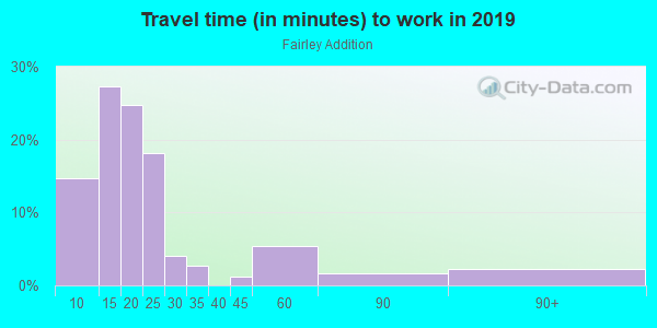 Commute time to work in Fairley Addition in Grand Junction neighborhood in CO