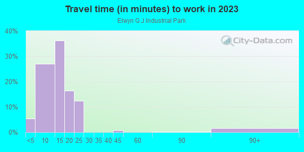 Commute time to work in Elwyn G J Industrial Park in Grand Junction neighborhood in CO