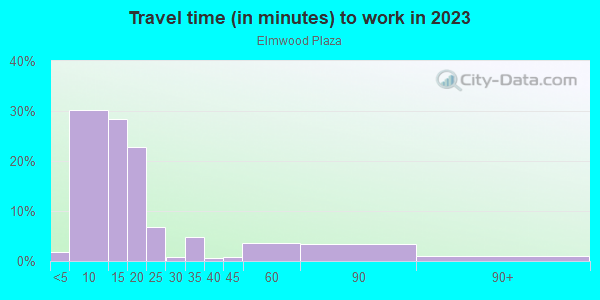 Commute time to work in Elmwood Plaza in Grand Junction neighborhood in CO