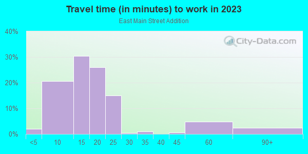 Commute time to work in East Main Street Addition in Grand Junction neighborhood in CO