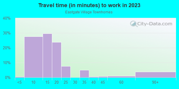 Commute time to work in Eastgate Village Townhomes in Grand Junction neighborhood in CO