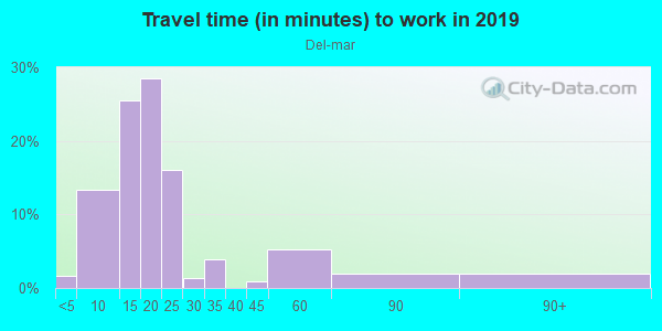 Commute time to work in Del-mar in Grand Junction neighborhood in CO