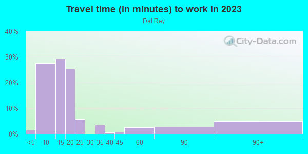 Commute time to work in Del Rey in Grand Junction neighborhood in CO
