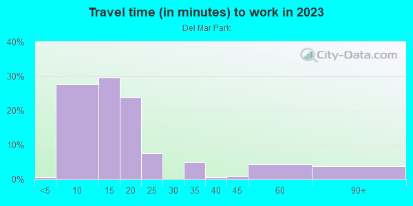 Commute time to work in Del Mar Park in Grand Junction neighborhood in CO