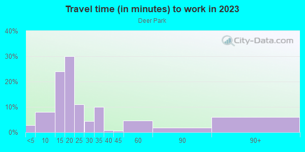 Commute time to work in Deer Park in Grand Junction neighborhood in CO