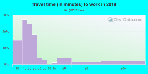 Commute time to work in Daughters Cove in Grand Junction neighborhood in CO