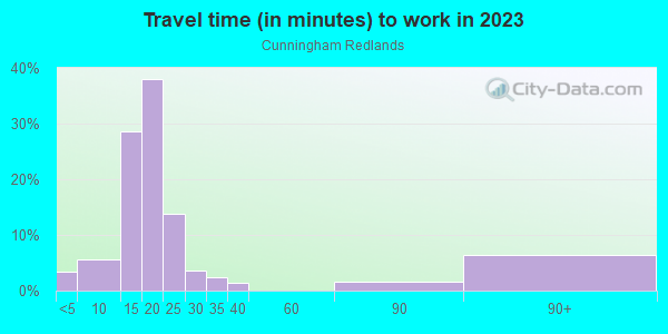 Commute time to work in Cunningham Redlands in Grand Junction neighborhood in CO